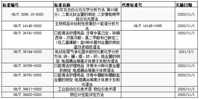 市场监管总局发布197项标准 涉及光谱色谱等